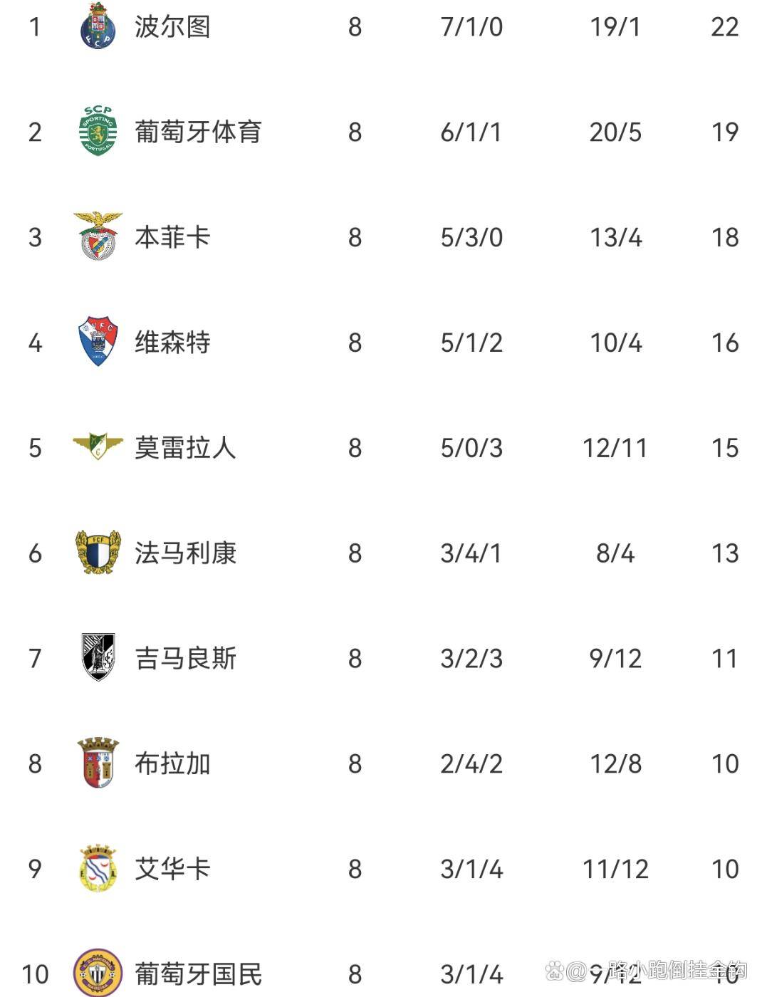 赛地聚焦：葡超窗口期热度飙升，布莱顿单刀错失，底气十足，资深球员宣示担当 